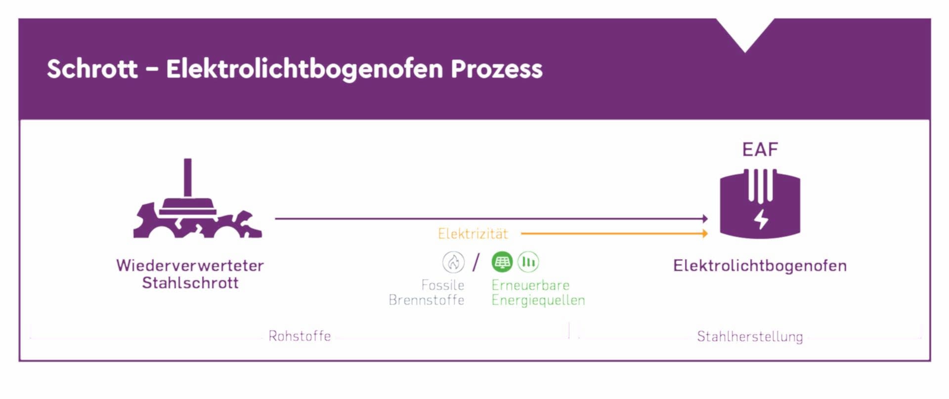 02_Schrott_Elektrolichtbogenofen_Prozess_DE